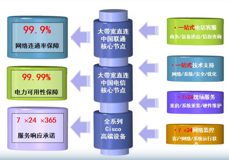 上海周浦机房网络